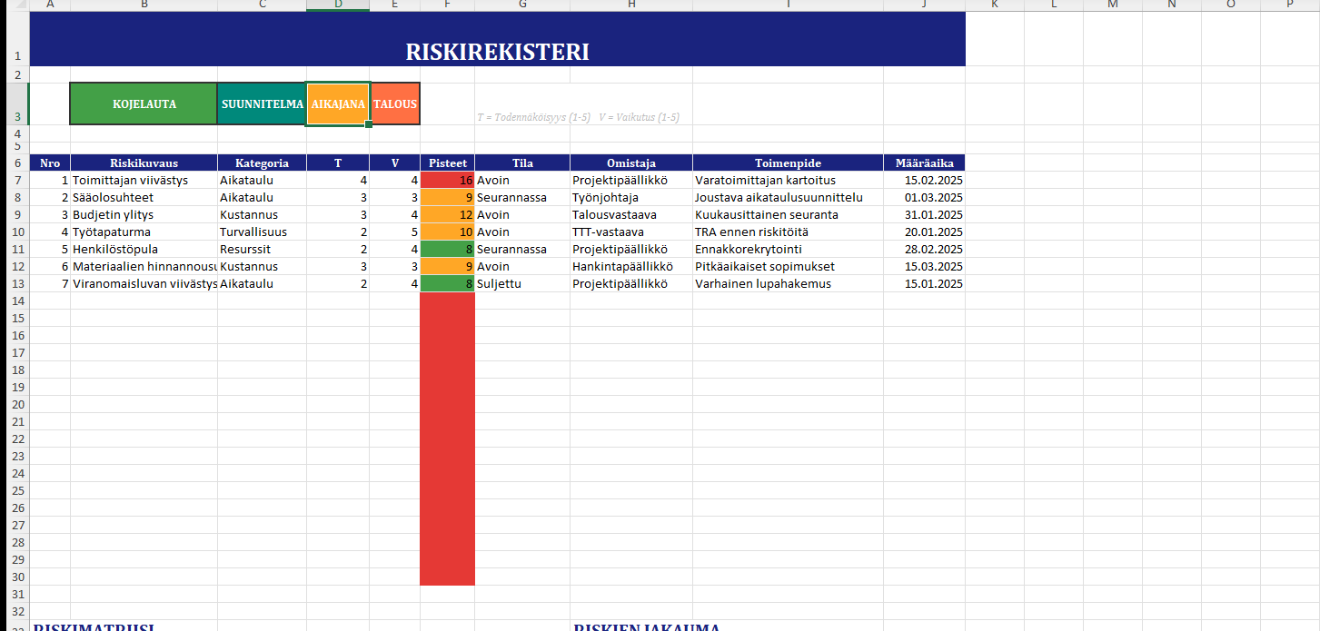 Projektisuunnitelma Excel riskimatriisi — 5x5 automaattisella v&auml;rikoodauksella